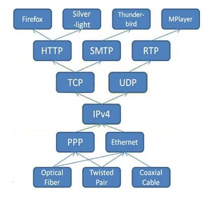 Computer Protocols Flow